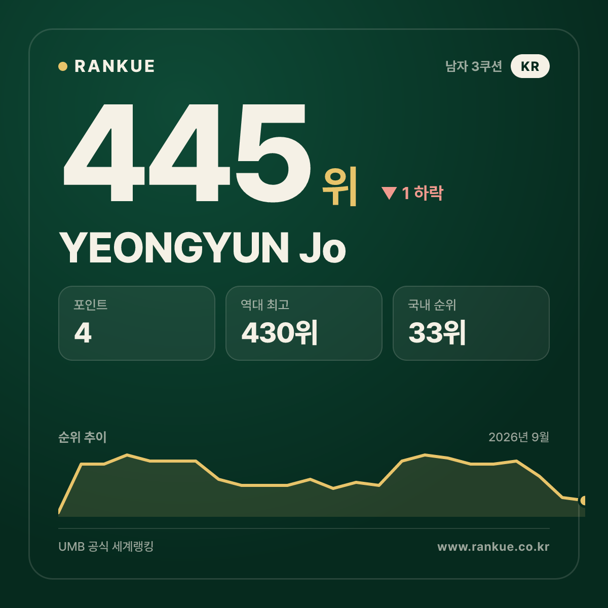 YEONGYUN Jo — 445위