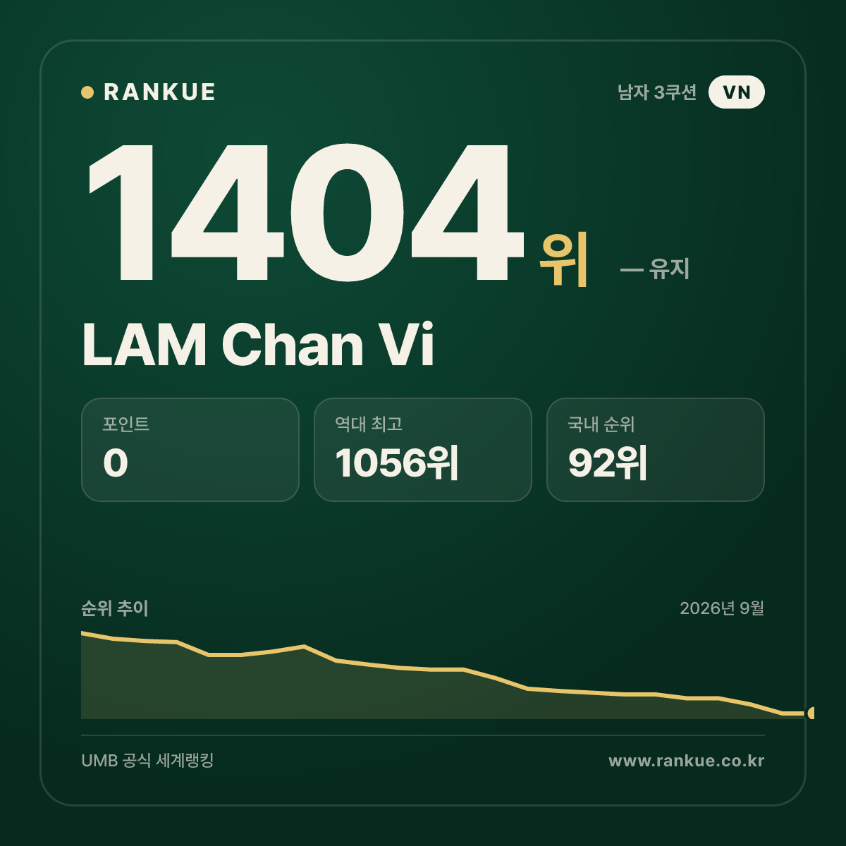 LAM Chan Vi — 당구 세계랭킹 1404위