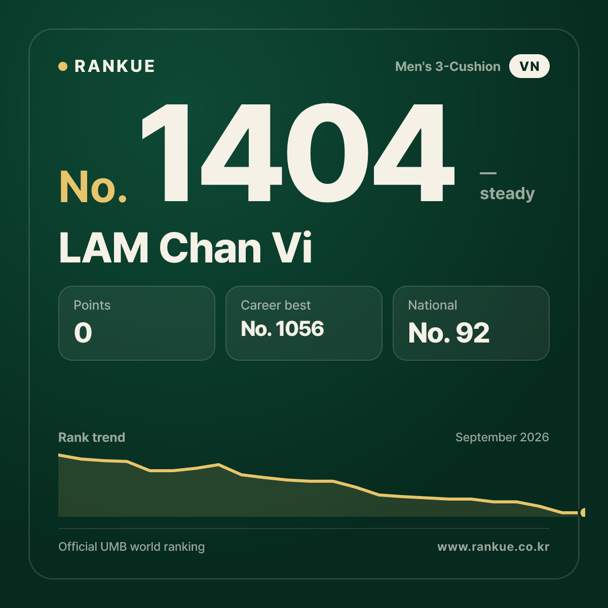 LAM Chan Vi — Billiards World Ranking No.1404