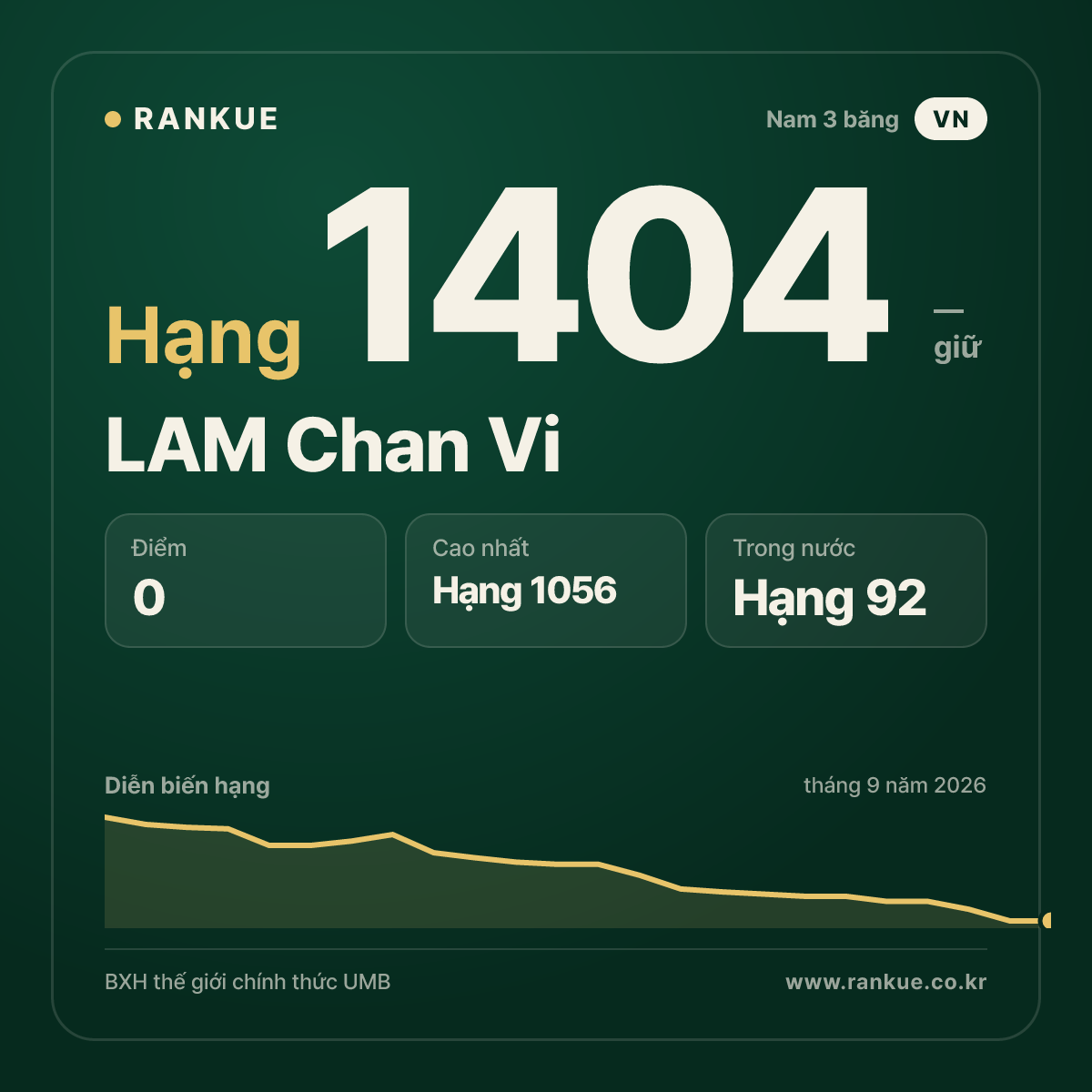 LAM Chan Vi — BXH Bida Thế giới hạng 1404
