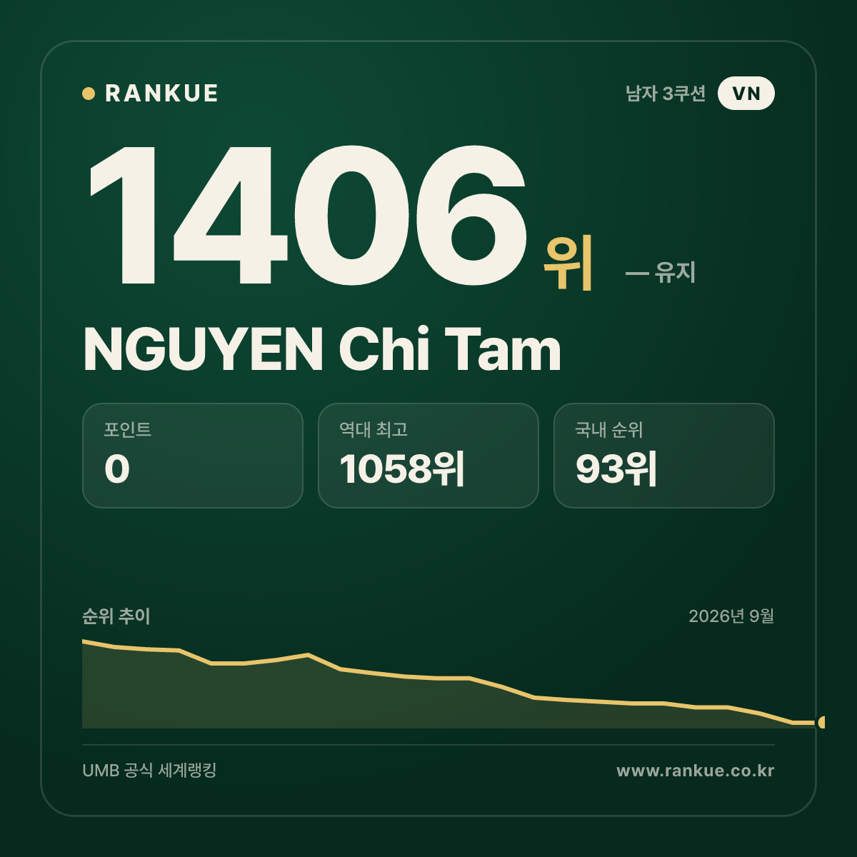 NGUYEN Chi Tam — 당구 세계랭킹 1406위