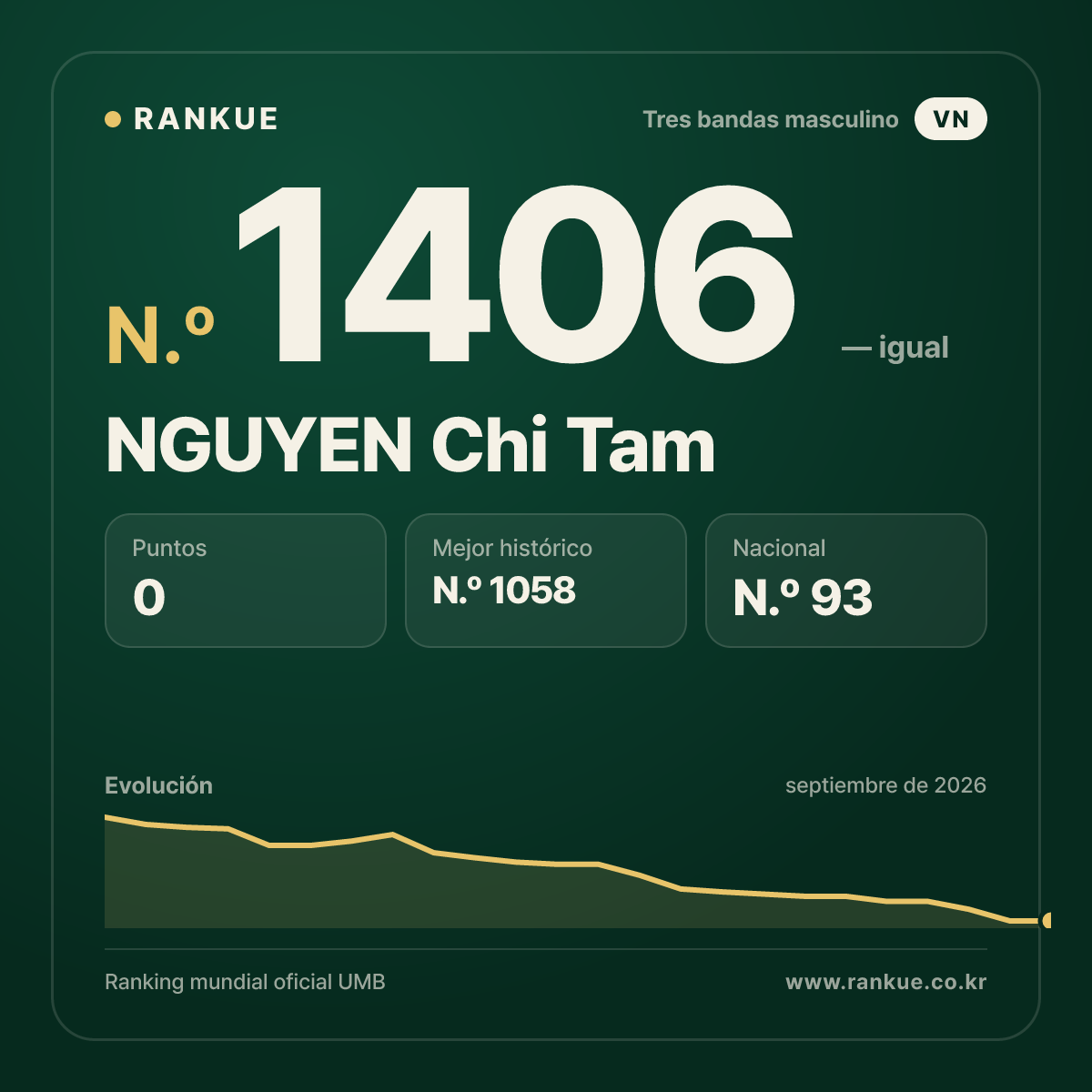 NGUYEN Chi Tam — Ranking Mundial de Billar N.º 1406