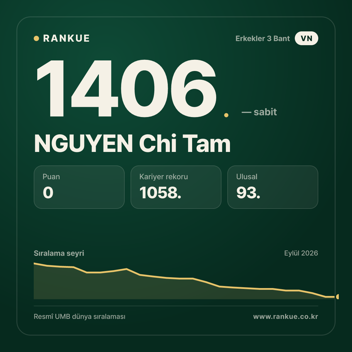 NGUYEN Chi Tam — Bilardo Dünya Sıralaması 1406.