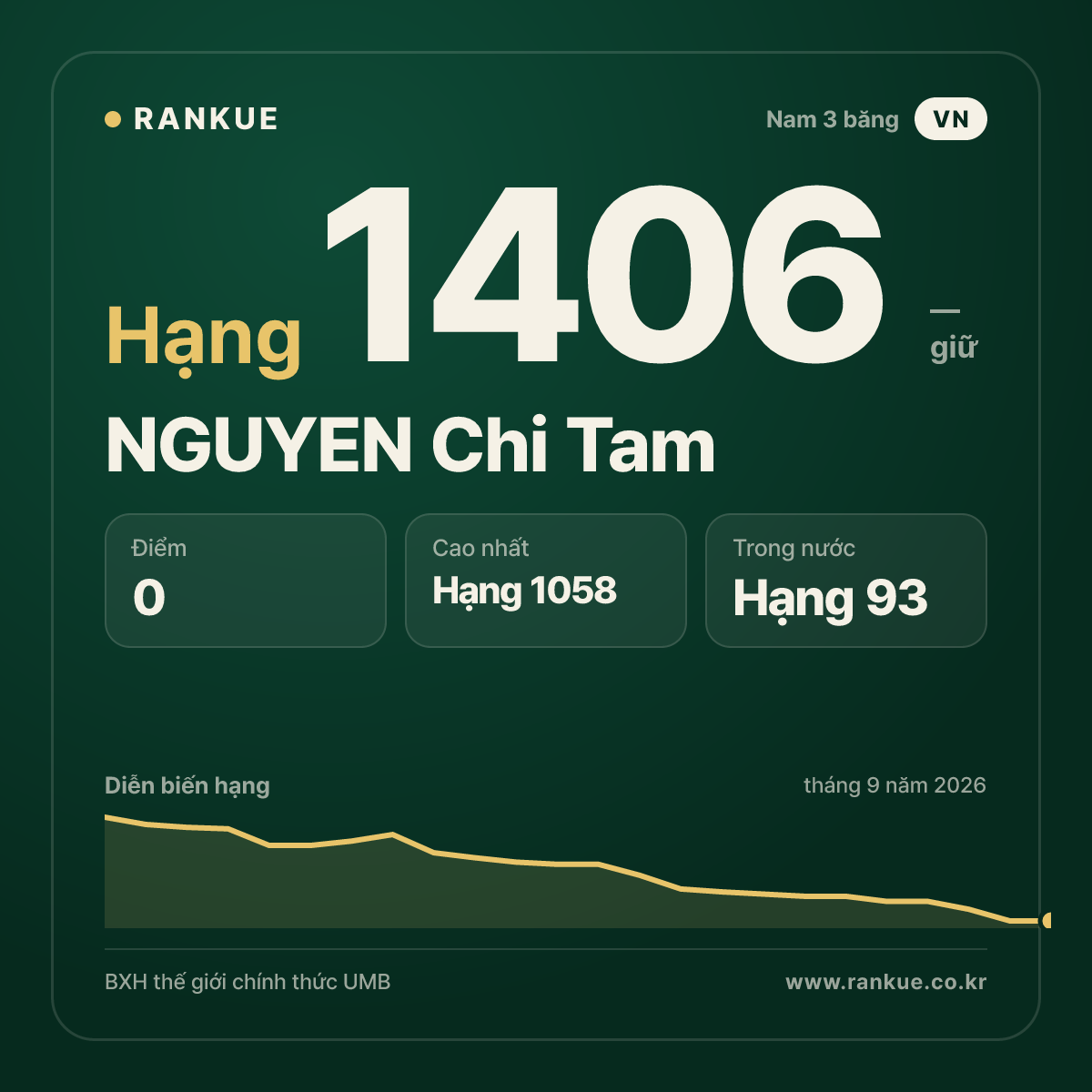 NGUYEN Chi Tam — BXH Bida Thế giới hạng 1406