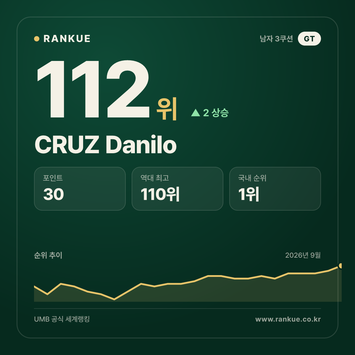 과테말라 최고 순위 CRUZ Danilo — 3쿠션 남자 세계랭킹 112위