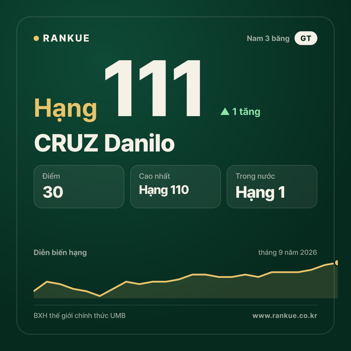 CRUZ Danilo — hạng 111