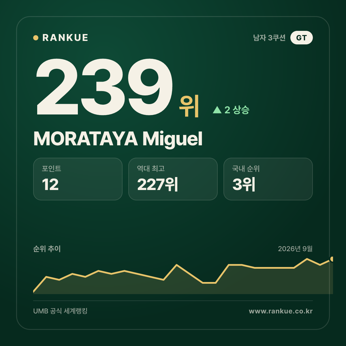 MORATAYA Miguel — 239위