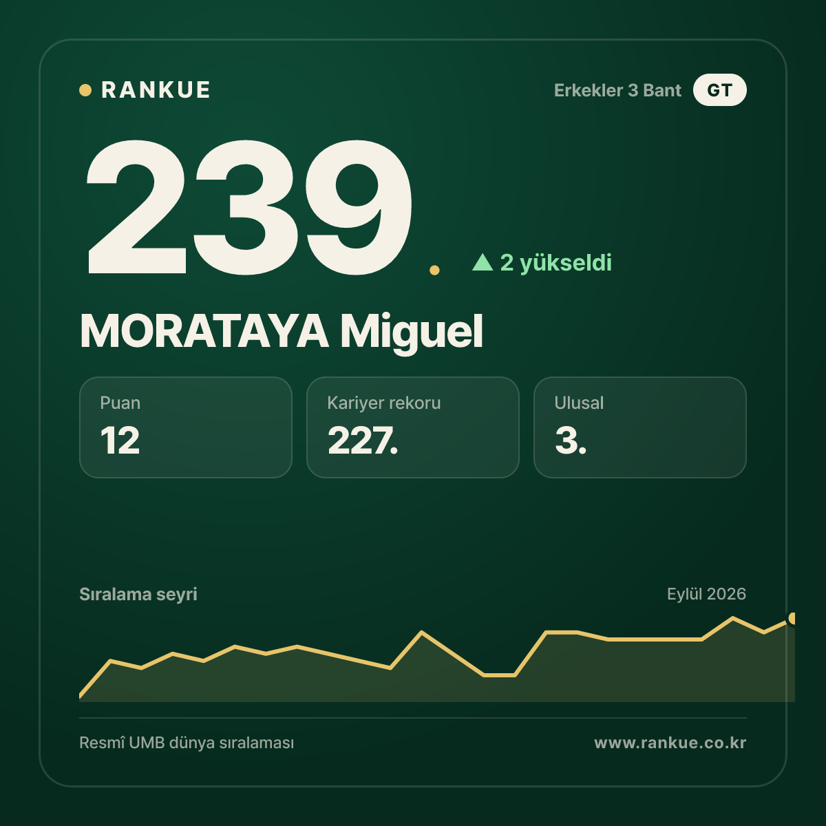 MORATAYA Miguel — 239.