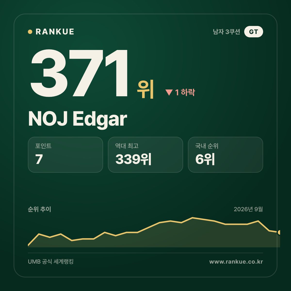 NOJ Edgar — 371위
