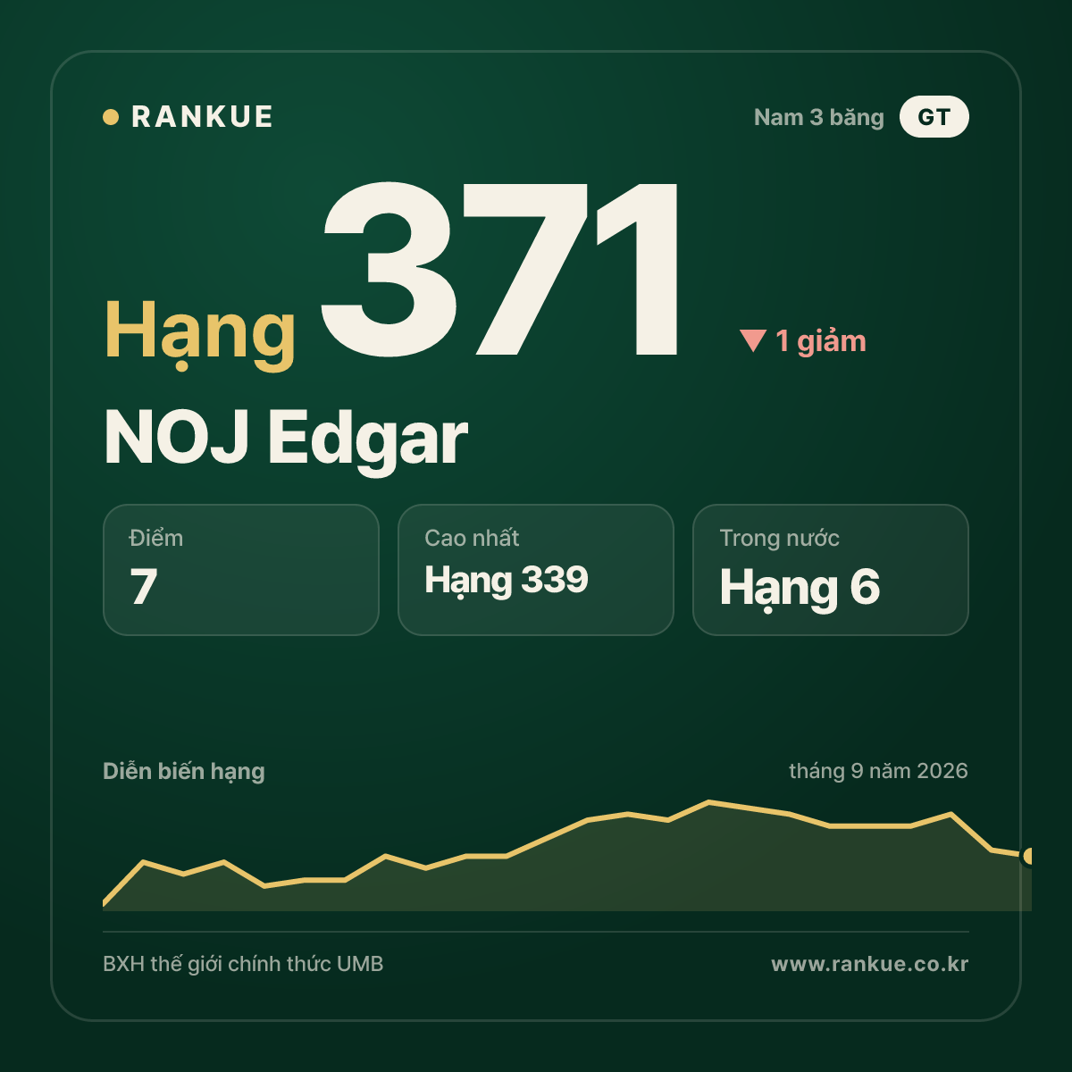 NOJ Edgar — hạng 371