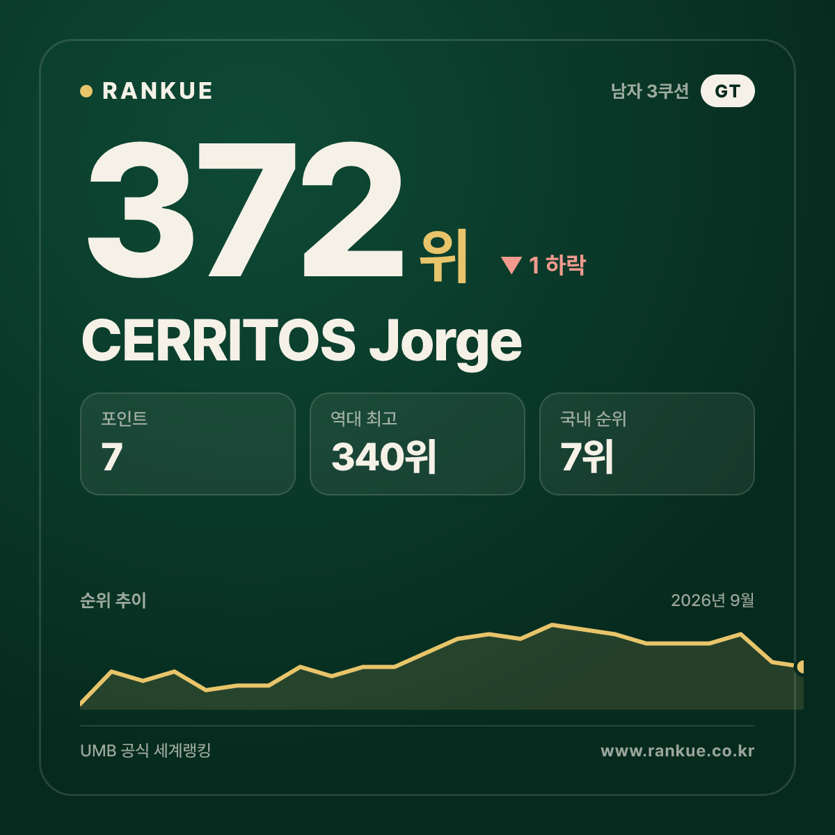 CERRITOS Jorge — 372위