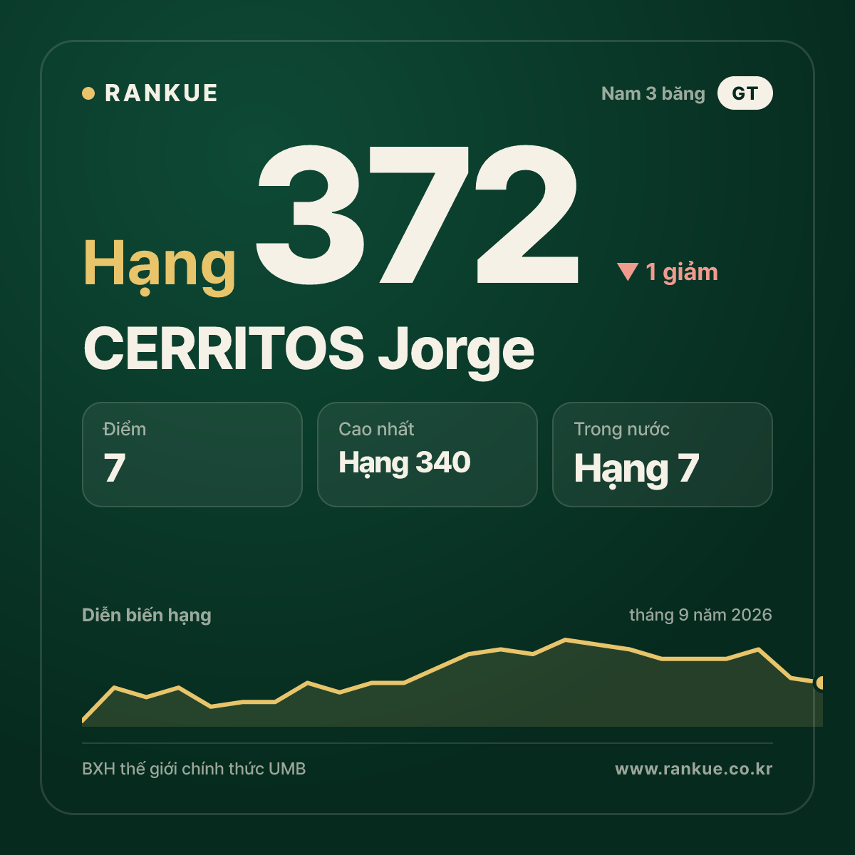 CERRITOS Jorge — hạng 372