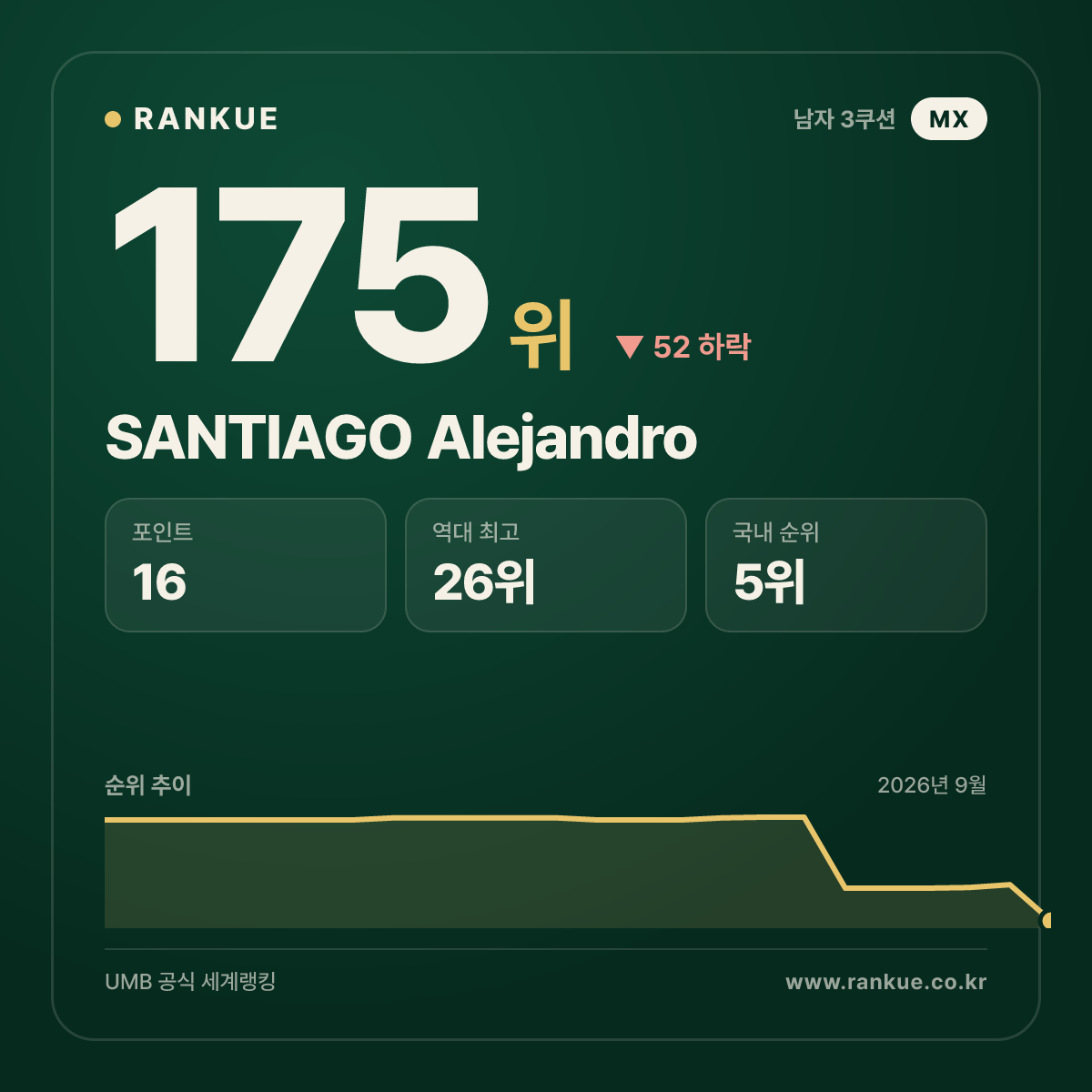 SANTIAGO Alejandro — 175위