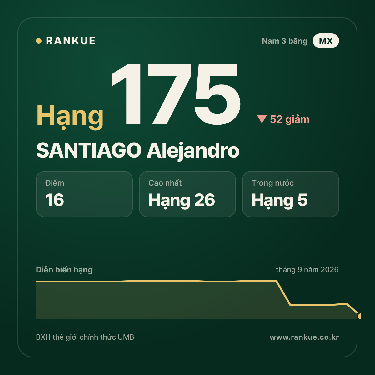 SANTIAGO Alejandro — hạng 175