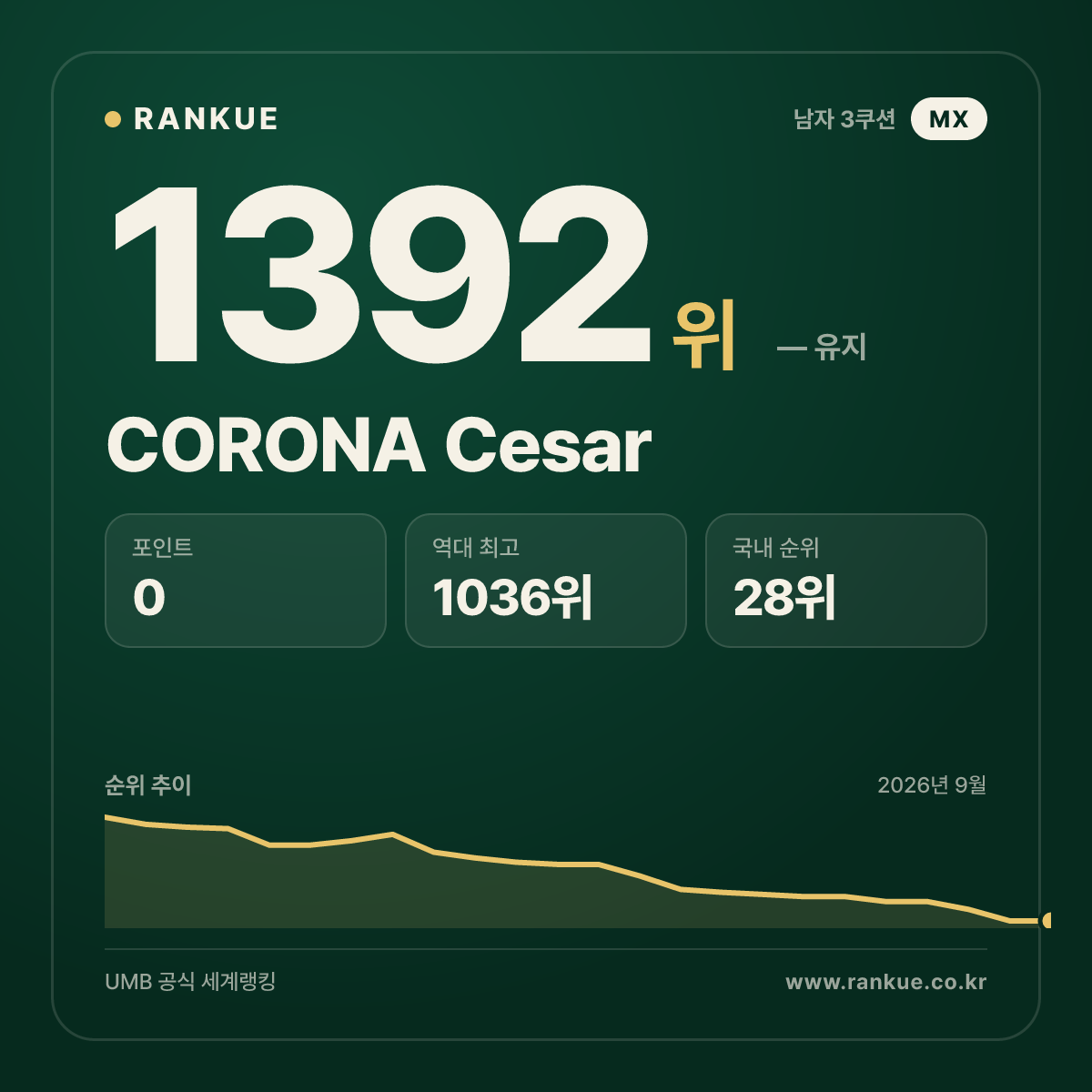 CORONA Cesar — 당구 세계랭킹 1392위