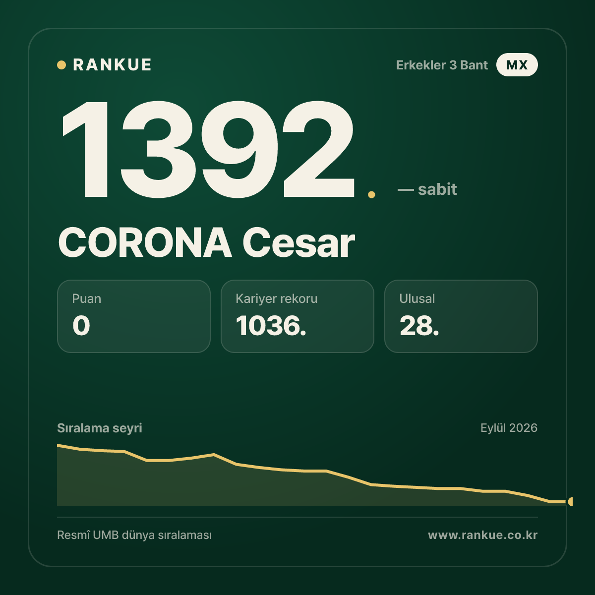 CORONA Cesar — Bilardo Dünya Sıralaması 1392.