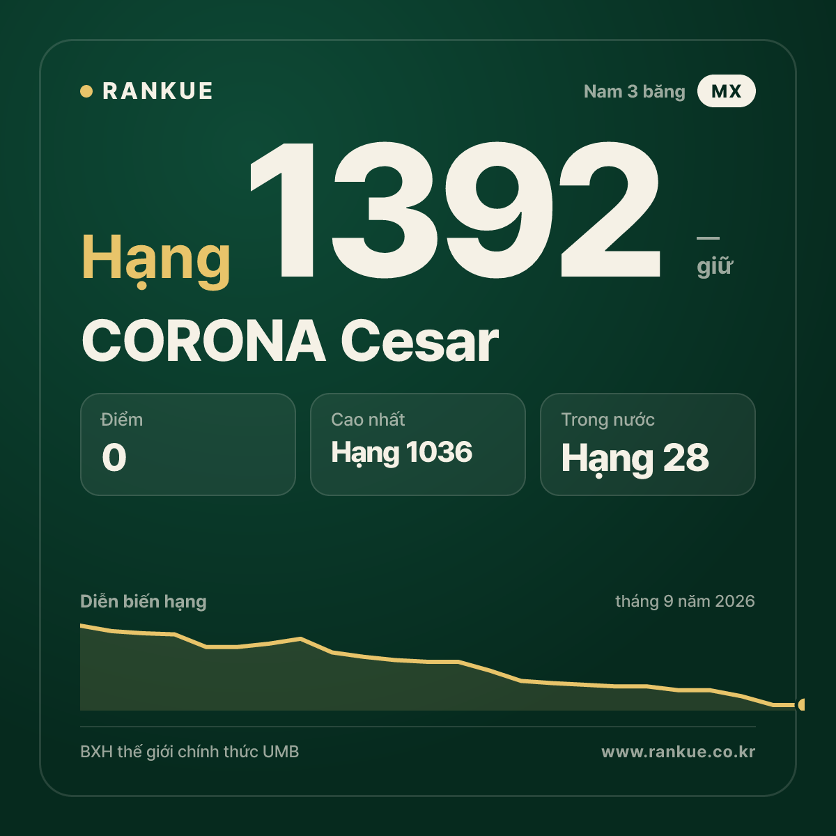 CORONA Cesar — BXH Bida Thế giới hạng 1392