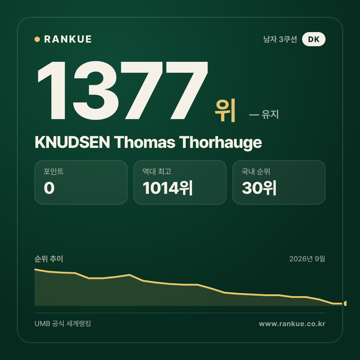 KNUDSEN Thomas Thorhauge — 당구 세계랭킹 1377위
