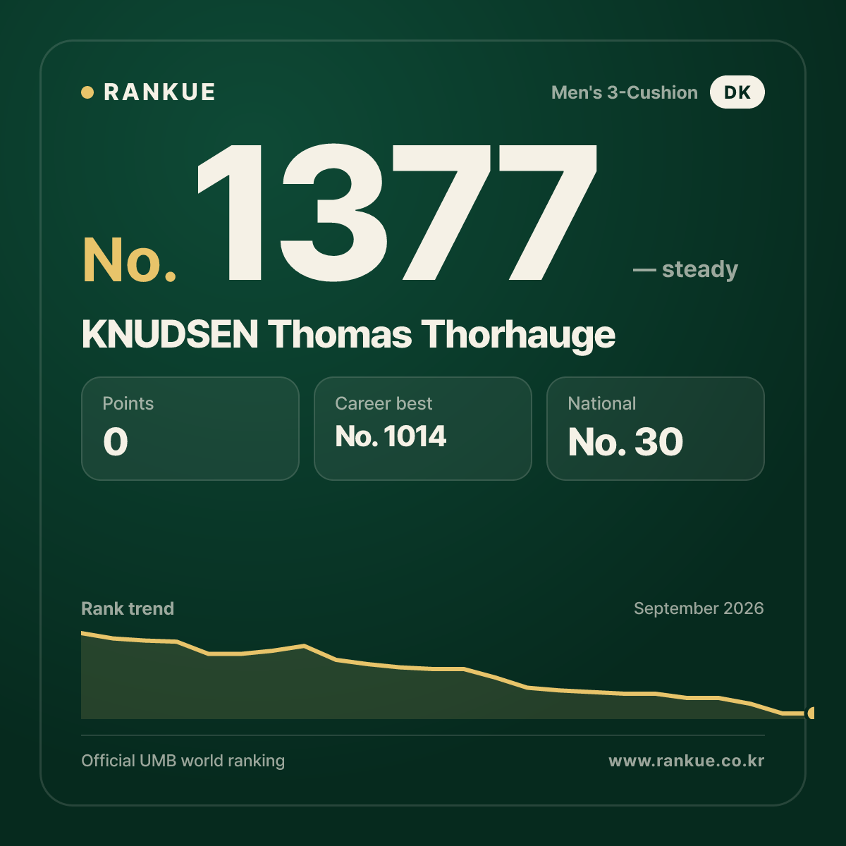 KNUDSEN Thomas Thorhauge — Billiards World Ranking No.1377