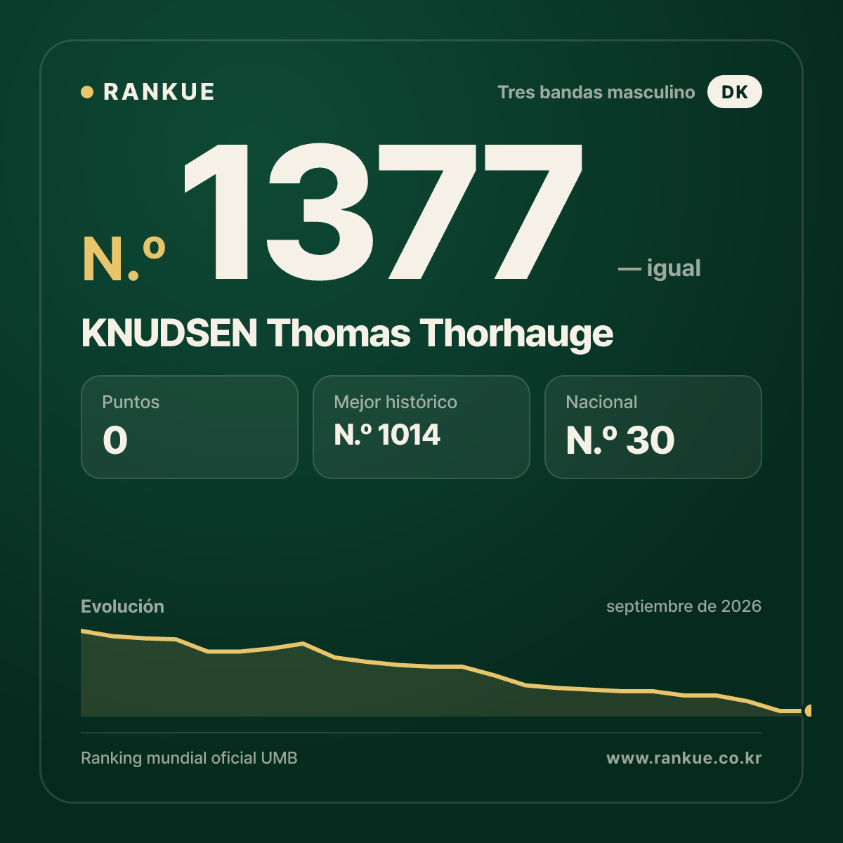 KNUDSEN Thomas Thorhauge — Ranking Mundial de Billar N.º 1377