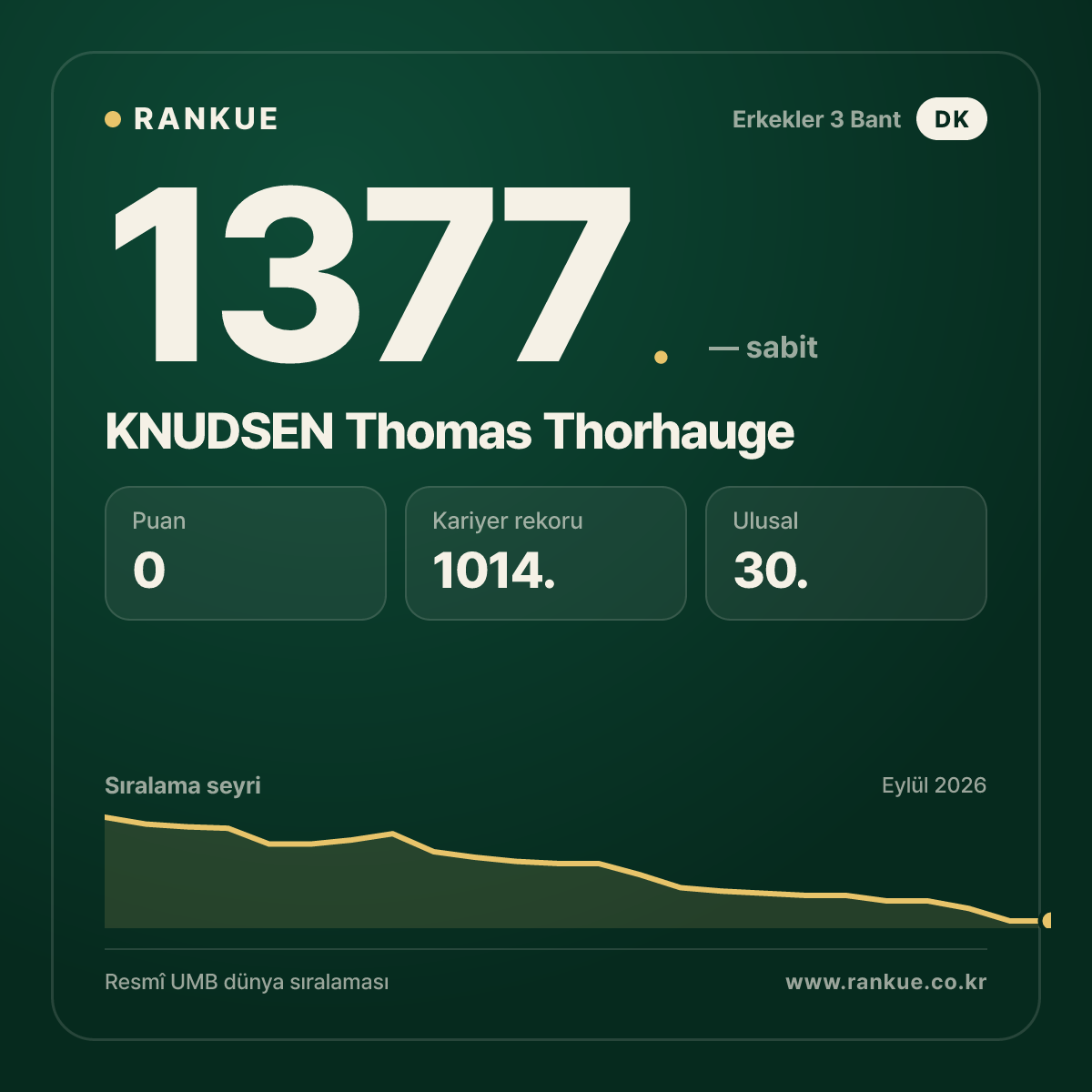 KNUDSEN Thomas Thorhauge — Bilardo Dünya Sıralaması 1377.
