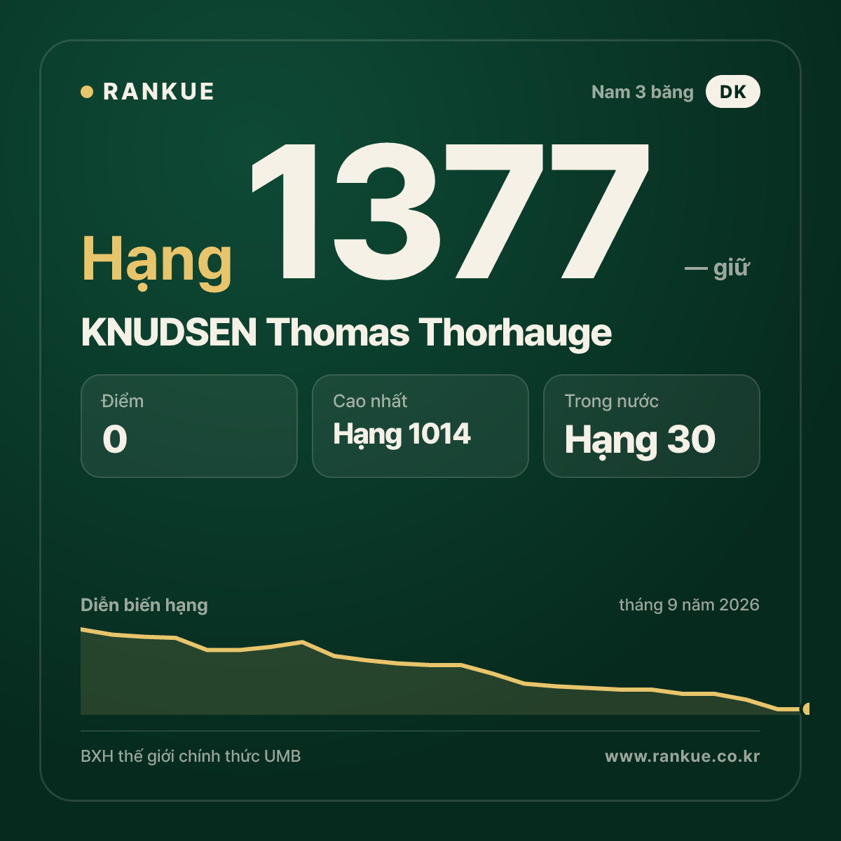 KNUDSEN Thomas Thorhauge — BXH Bida Thế giới hạng 1377