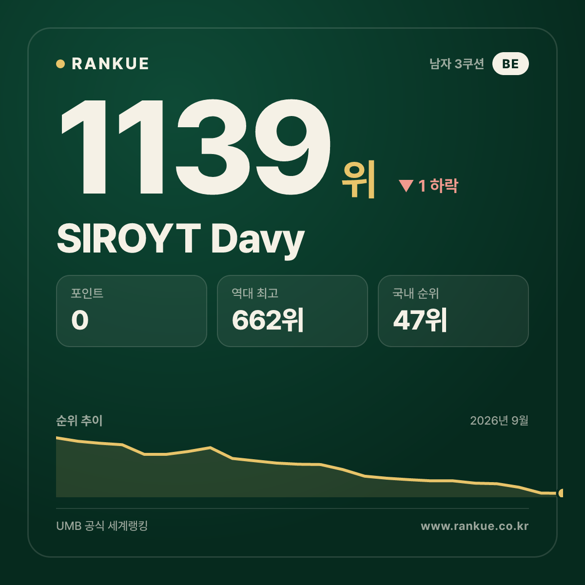 SIROYT Davy — 당구 세계랭킹 1139위