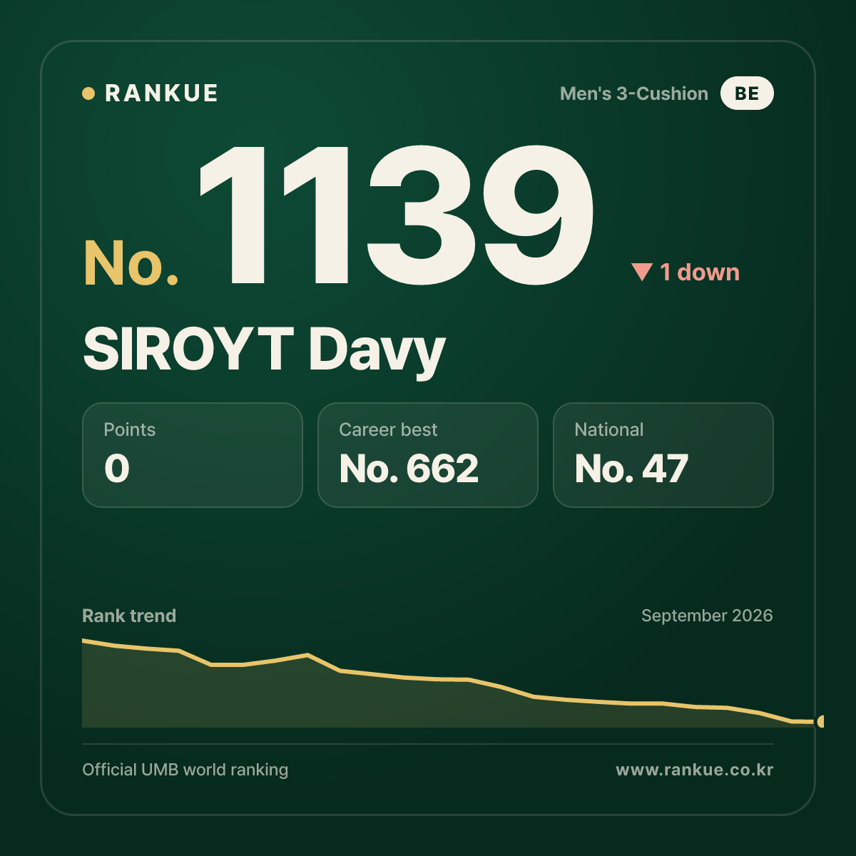 SIROYT Davy — Billiards World Ranking No.1139
