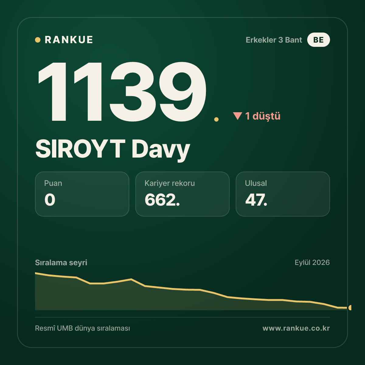 SIROYT Davy — Bilardo Dünya Sıralaması 1139.