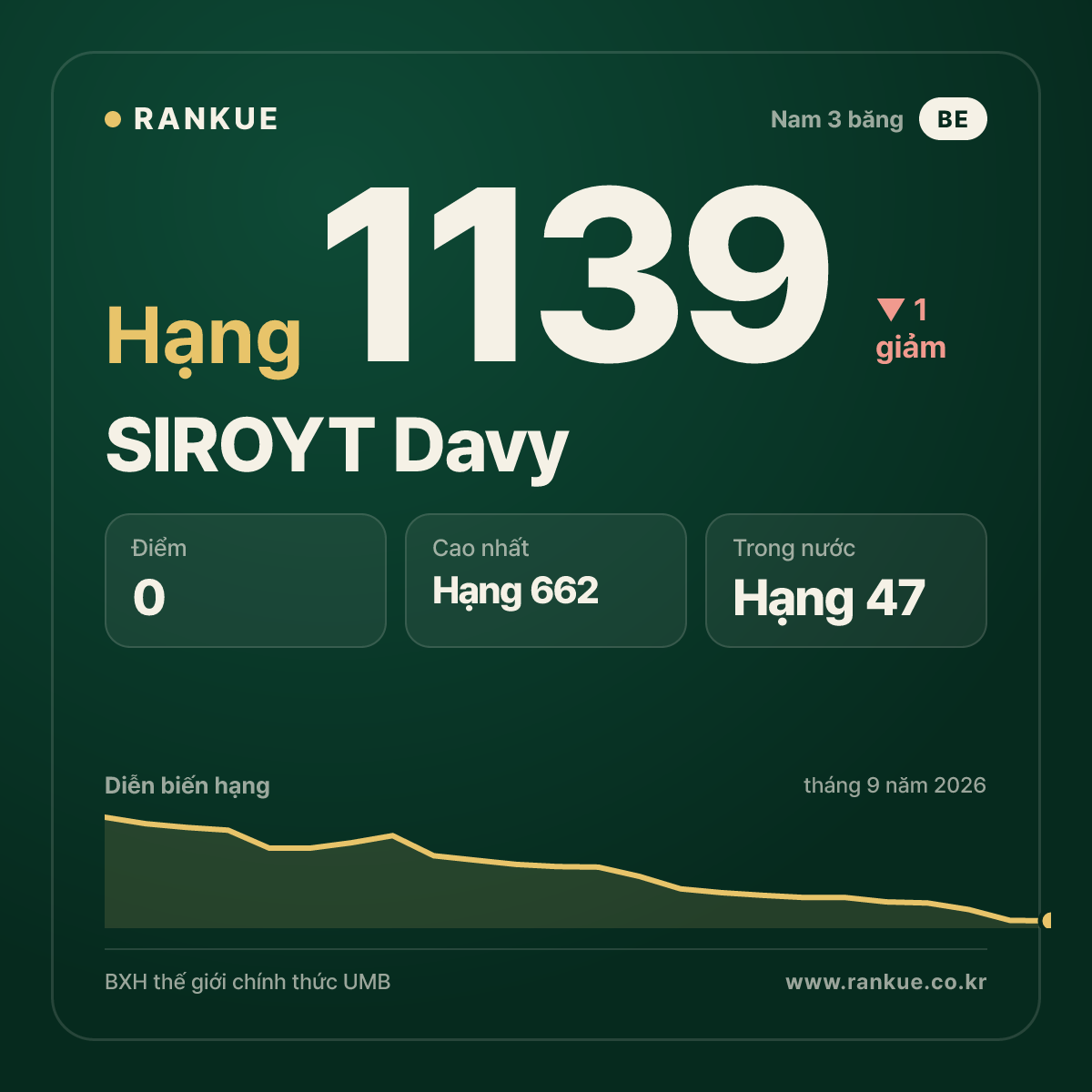 SIROYT Davy — BXH Bida Thế giới hạng 1139