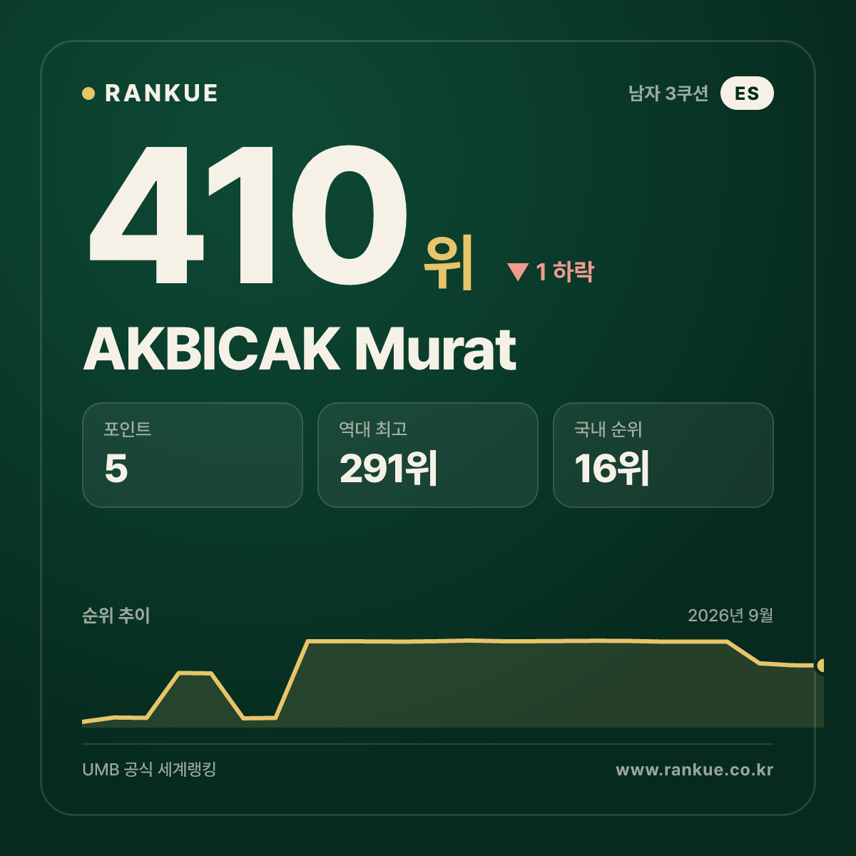 AKBICAK Murat — 410위