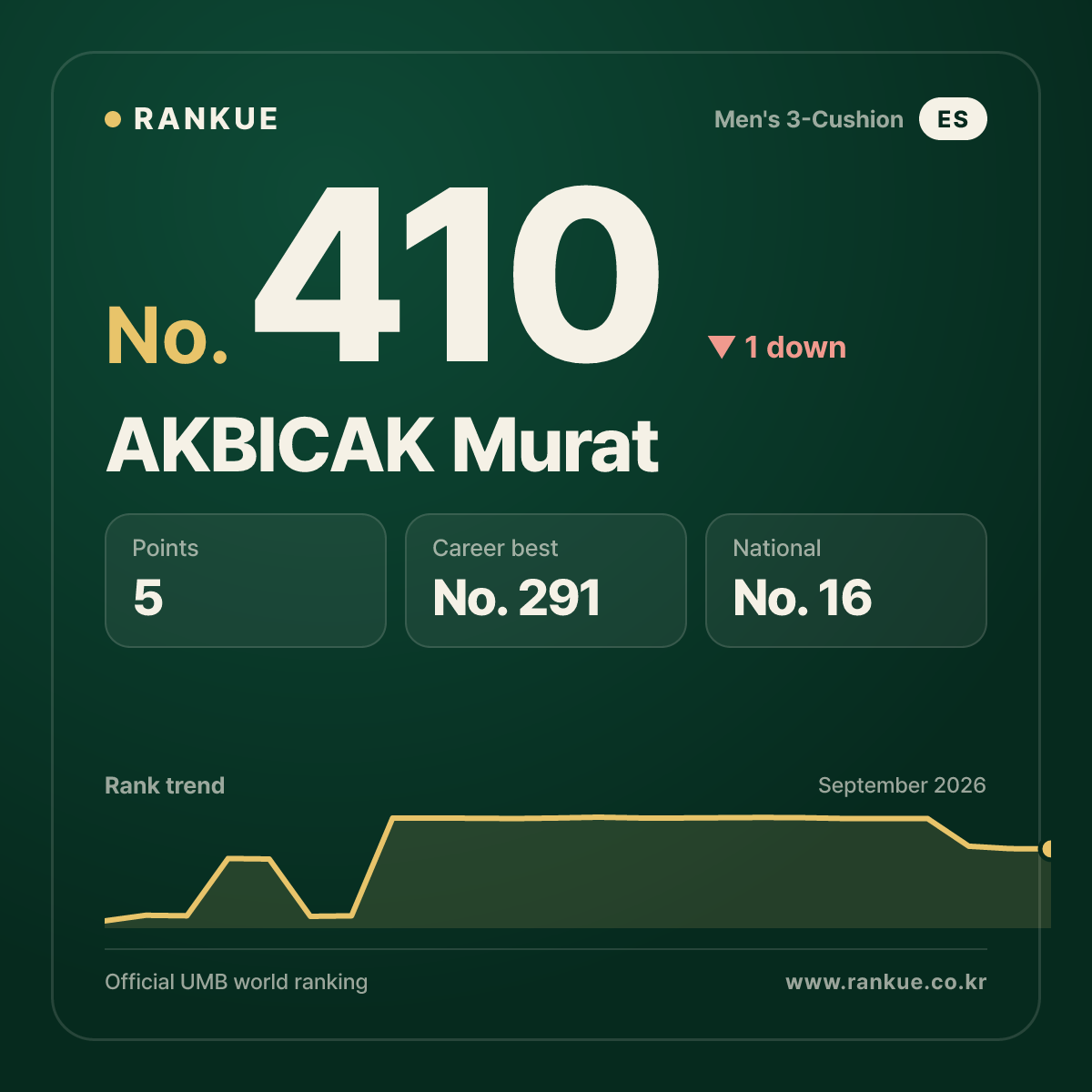AKBICAK Murat — Billiards World Ranking No.410