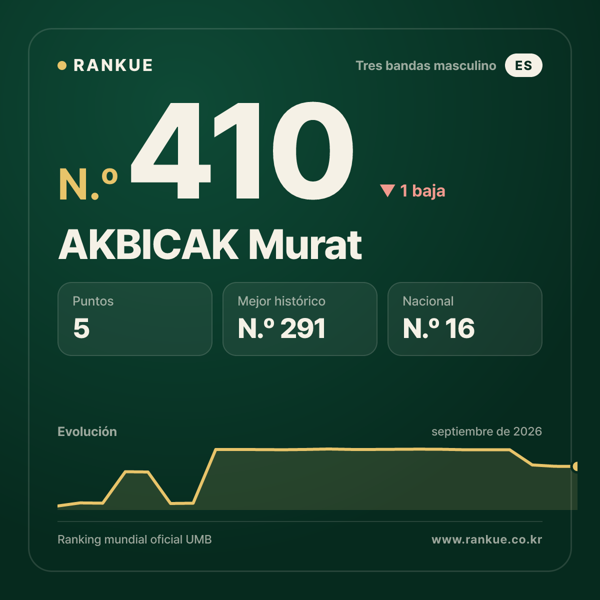 AKBICAK Murat — Ranking Mundial de Billar N.º 410