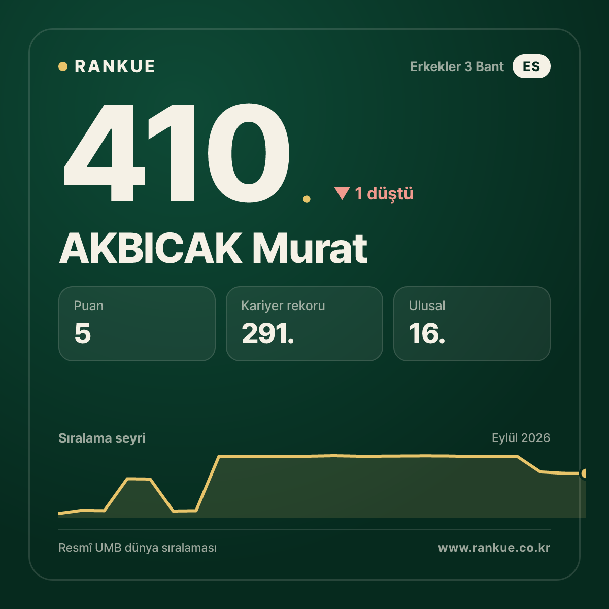 AKBICAK Murat — Bilardo Dünya Sıralaması 410.