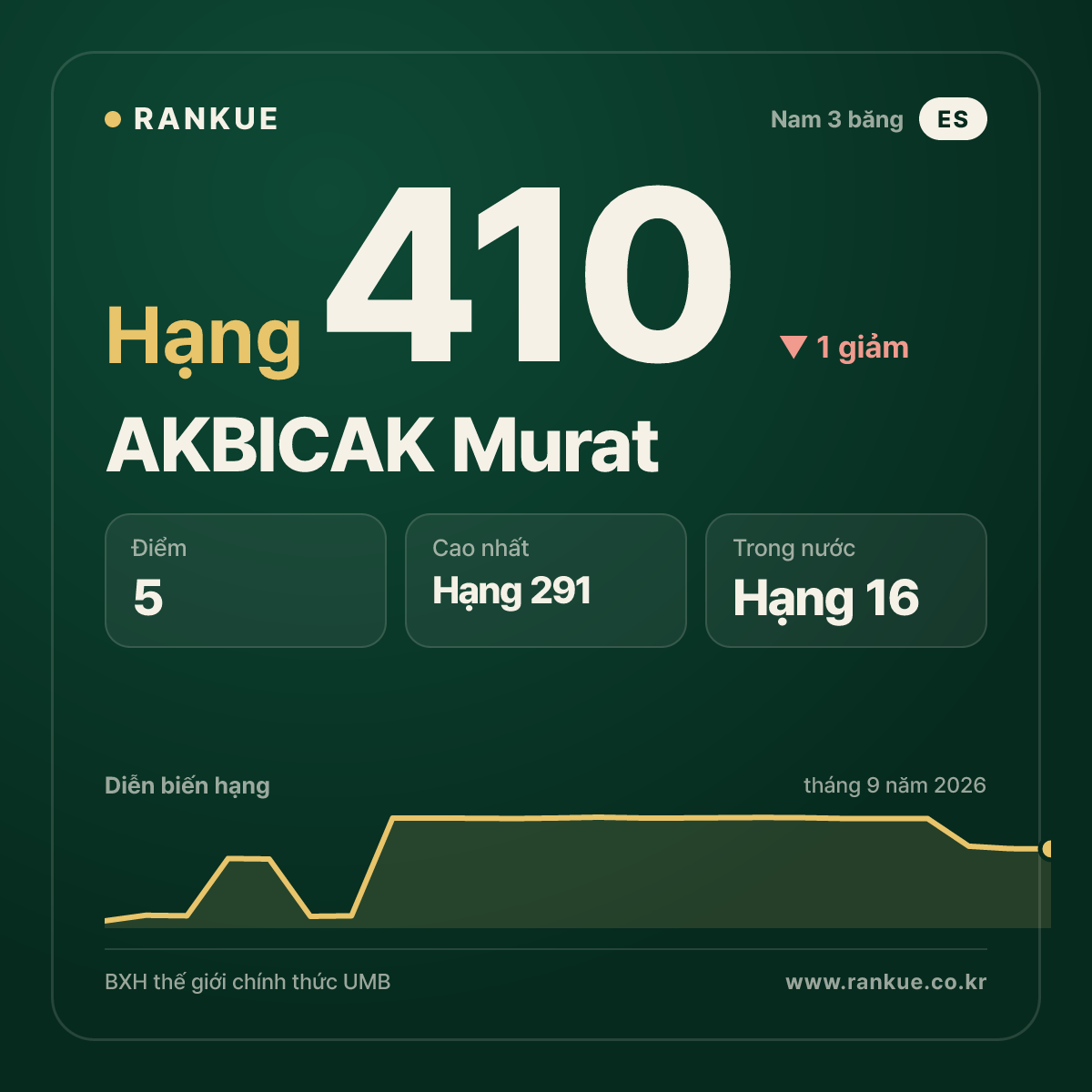 AKBICAK Murat — BXH Bida Thế giới hạng 410