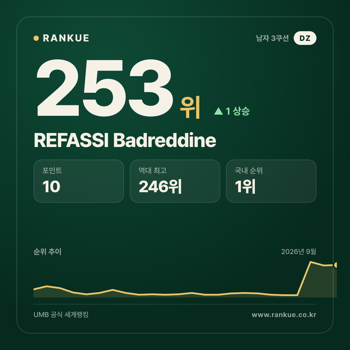 REFASSI Badreddine — 253위
