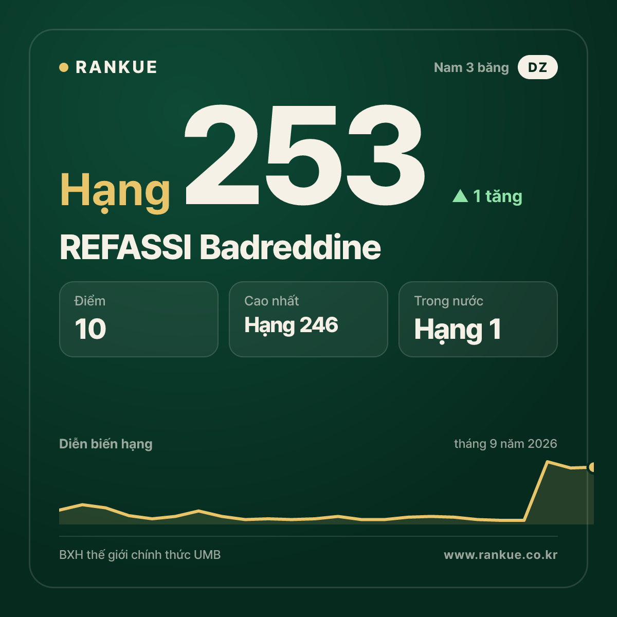 REFASSI Badreddine — hạng 253