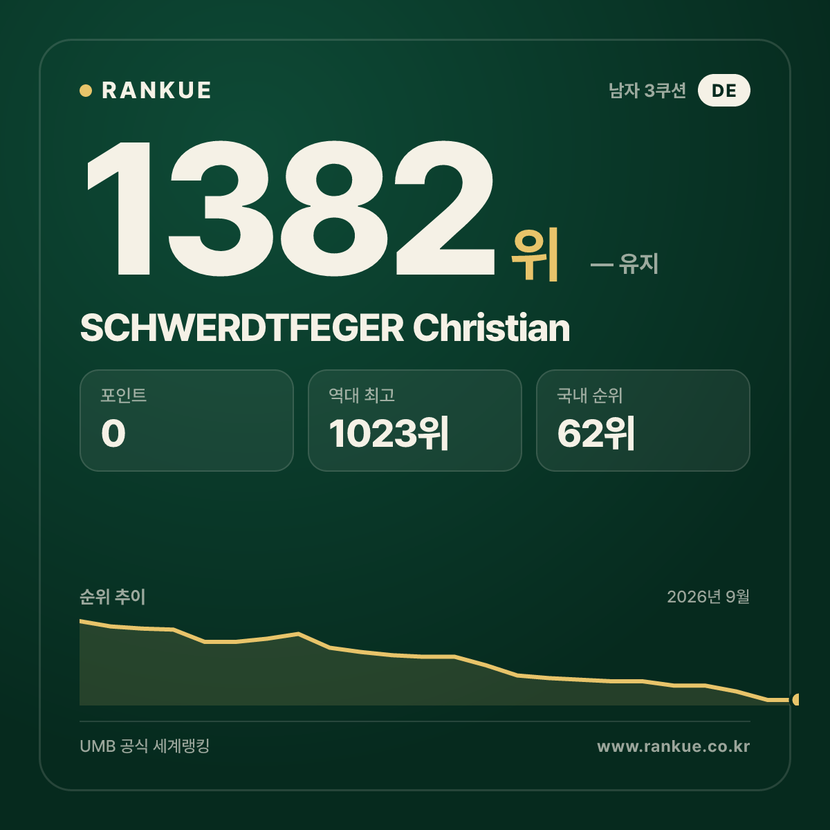 SCHWERDTFEGER Christian — 당구 세계랭킹 1382위