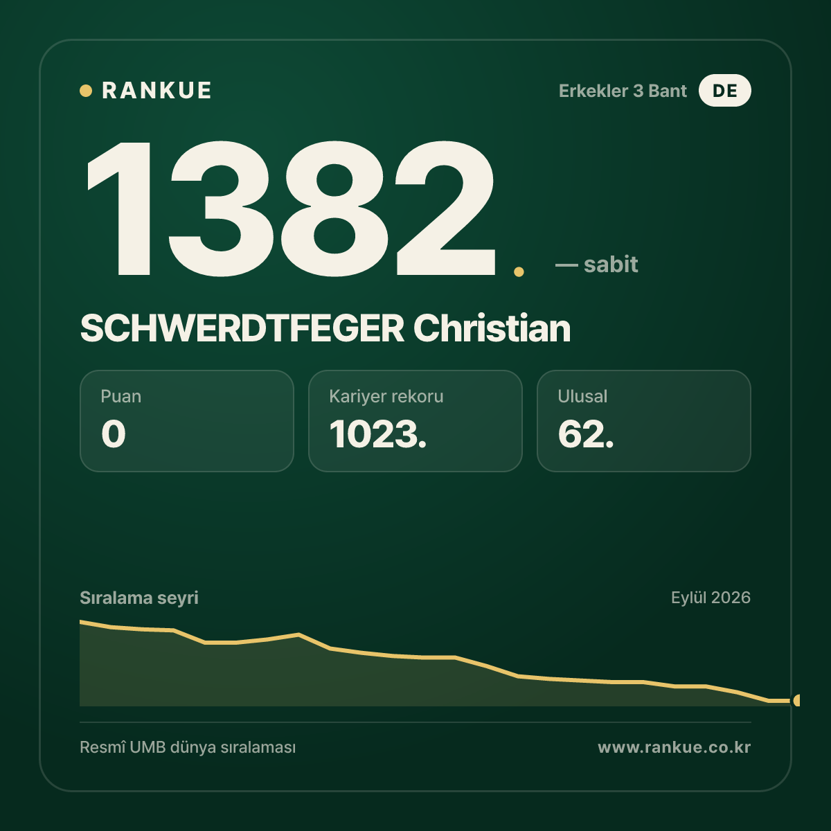 SCHWERDTFEGER Christian — Bilardo Dünya Sıralaması 1382.