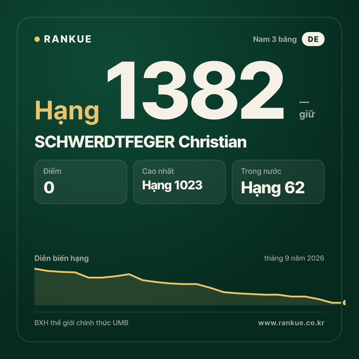 SCHWERDTFEGER Christian — BXH Bida Thế giới hạng 1382