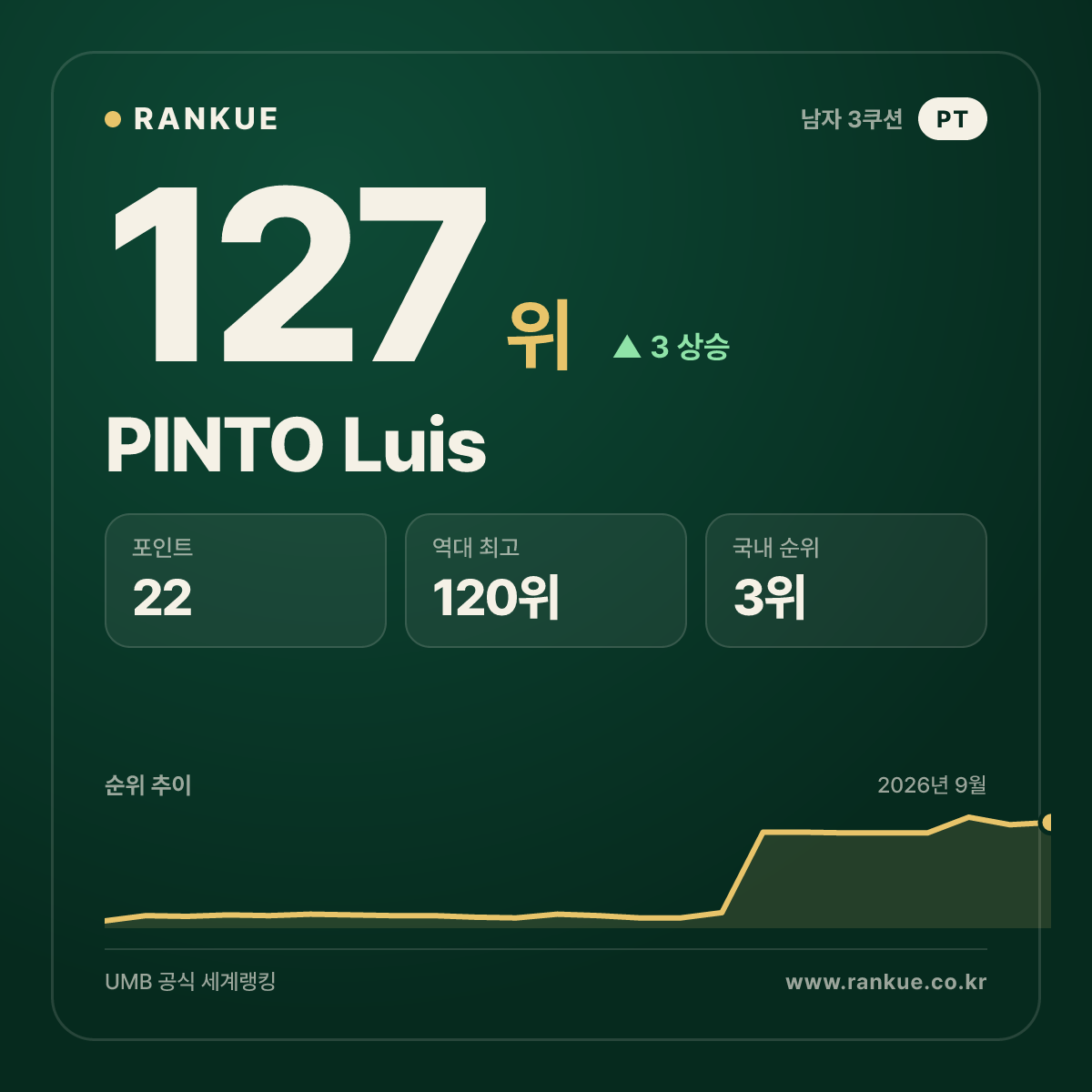 PINTO Luis — 127위