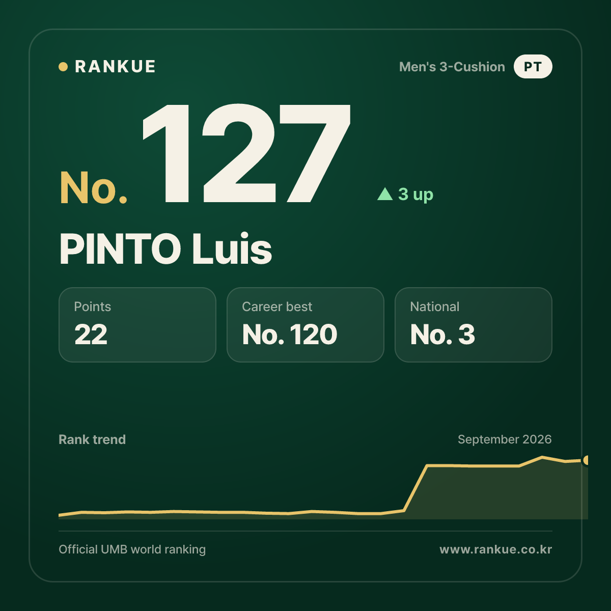PINTO Luis — No.127