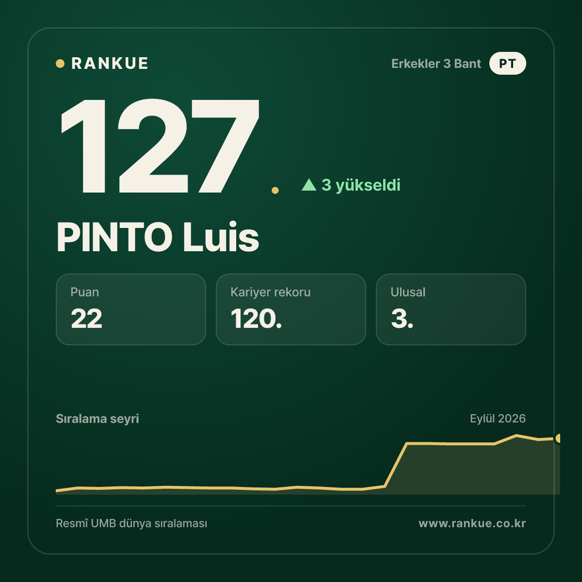 PINTO Luis — 127.