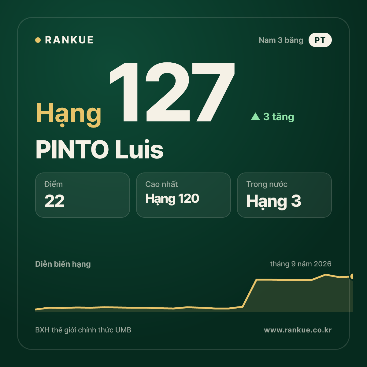 PINTO Luis — hạng 127