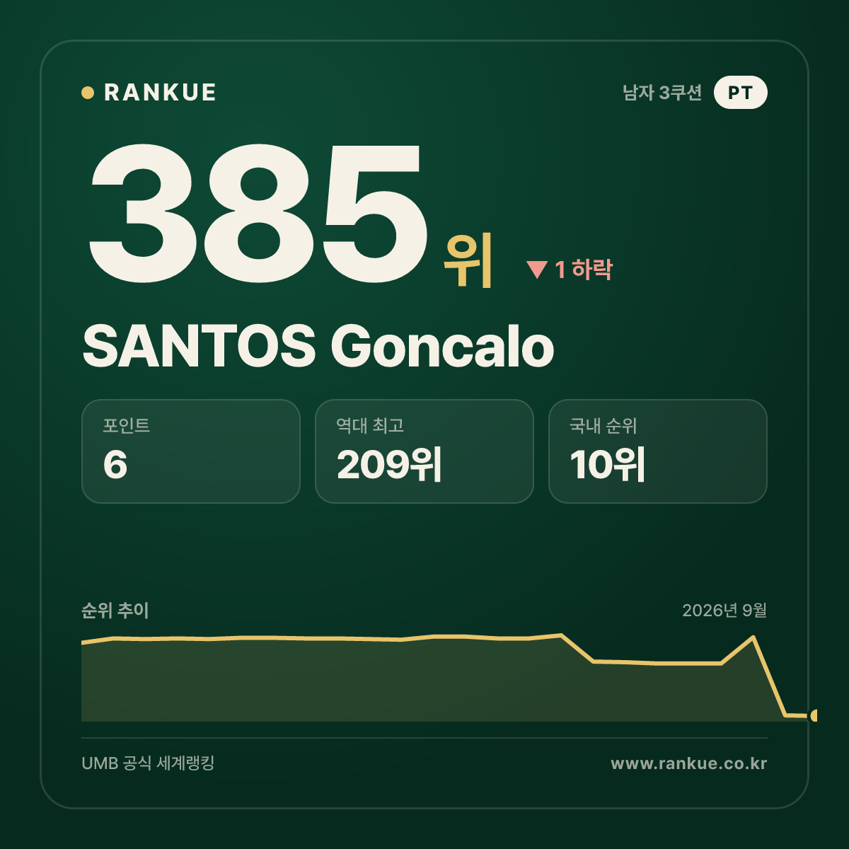 SANTOS Goncalo — 385위