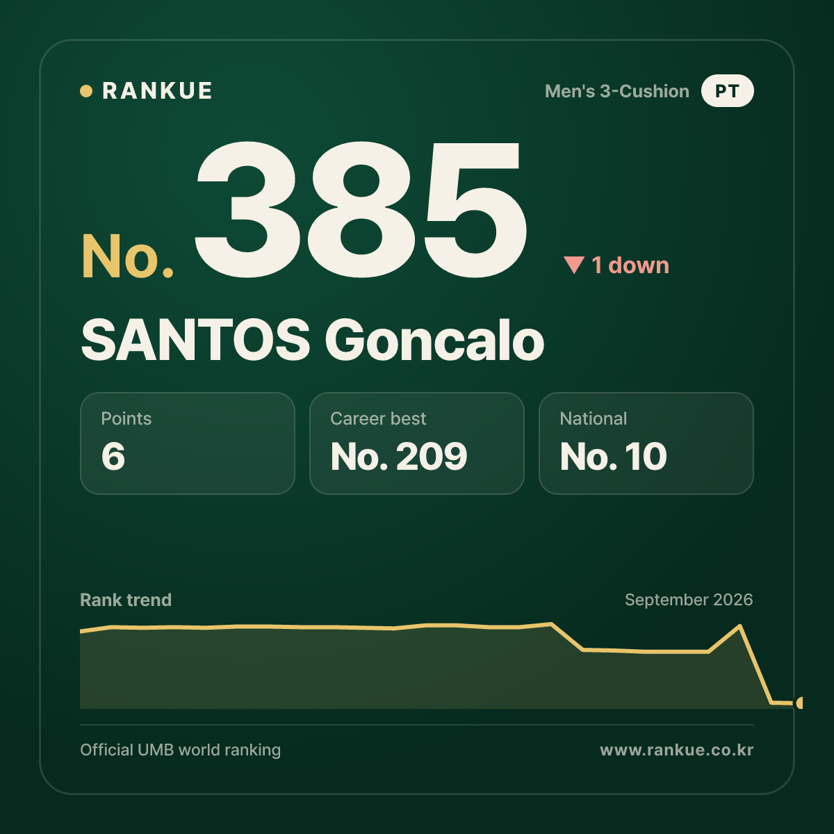 SANTOS Goncalo — No.385