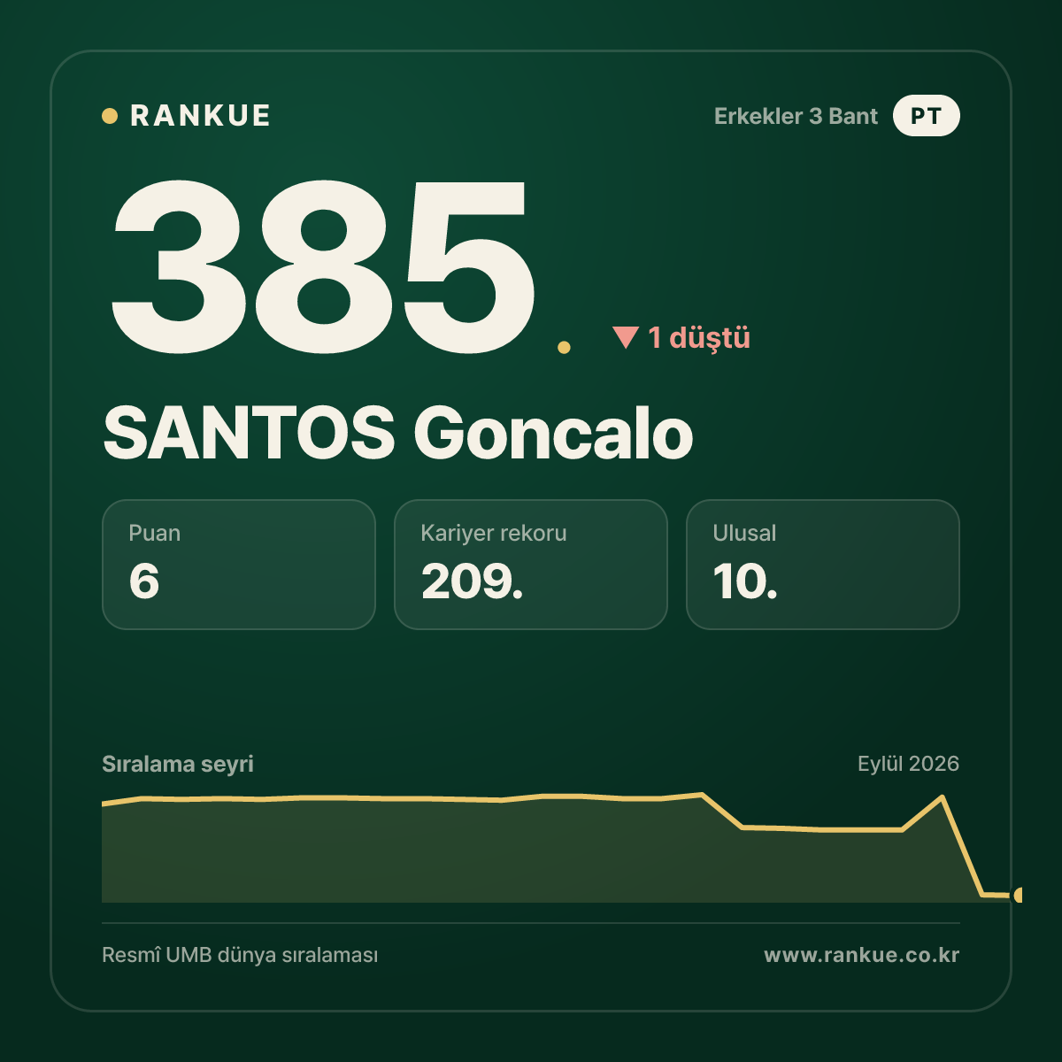 SANTOS Goncalo — 385.