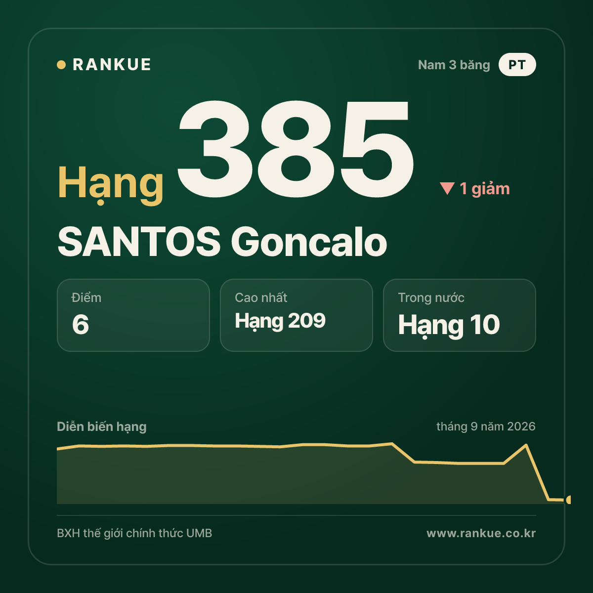 SANTOS Goncalo — hạng 385