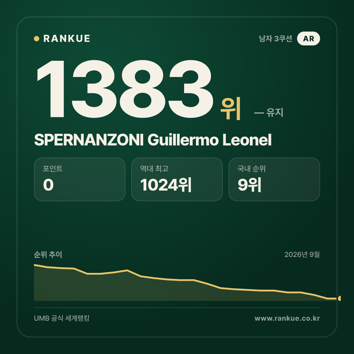 SPERNANZONI Guillermo Leonel — 당구 세계랭킹 1383위