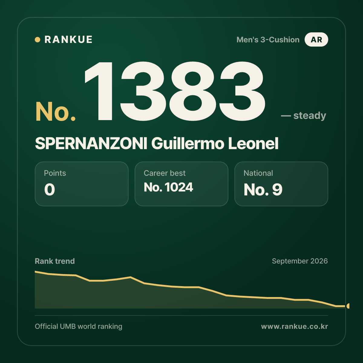 SPERNANZONI Guillermo Leonel — Billiards World Ranking No.1383